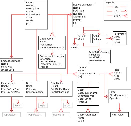 XML-Diagramm zum Bericht