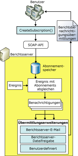 Architektur von Reporting Services-Übermittlungserweiterungen