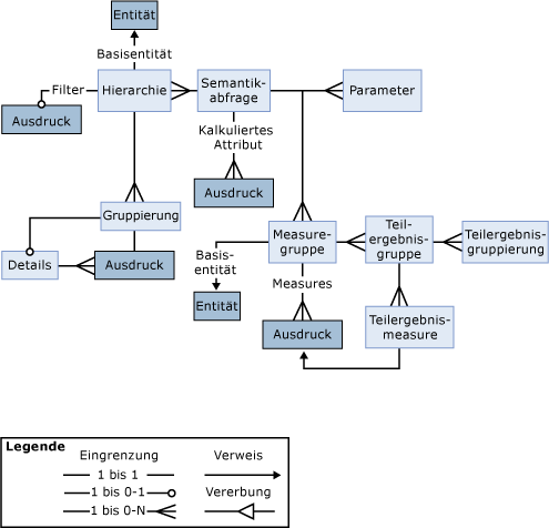 Visuelle Darstellung von Abfrageobjektbeziehungen