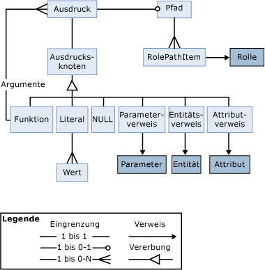 Visuelle Darstellung der Ausdrucksobjekte