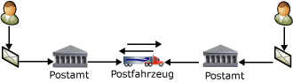 Zwei Benutzer tauschen Briefe über einen Postdienst aus