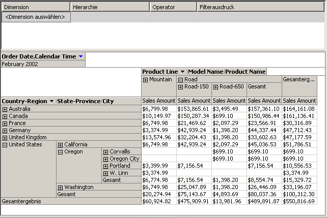 Internet Sales nach Land/Region und Produktlinie