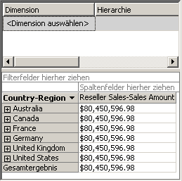 Dimensioniertes Reseller Sales-Sales Amount-Measure