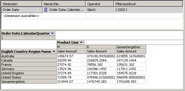 Internet Sales für das erste Quartal 2002