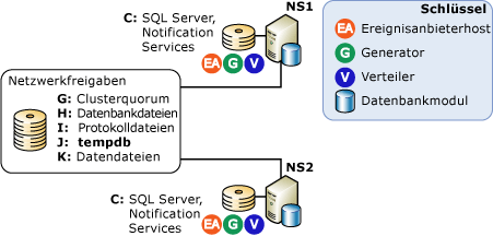 Clusterkonfiguration mit einem Server