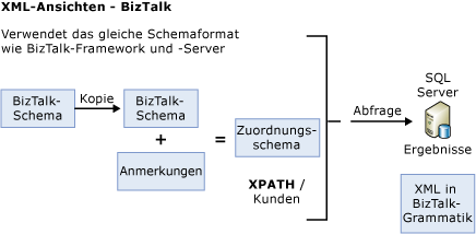 Verwenden einer Schemakopie zum Angeben von Anmerkungen