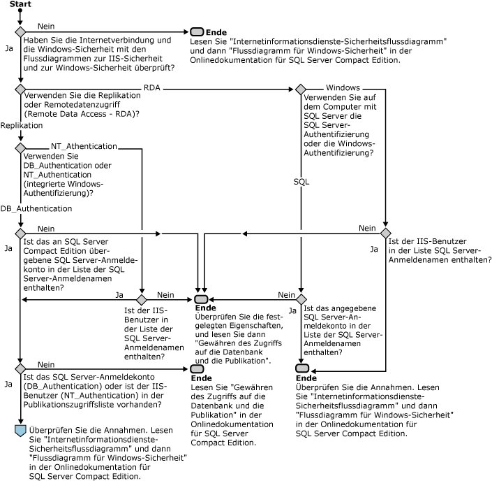 Flussdiagramm für die SQL Server-Sicherheit