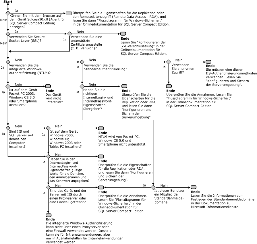 Internetinformationsdienste (Flussdiagramm)