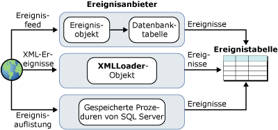 Architektur der Ereignisauflistung