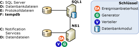 Konfiguration mit einem Remoteserver