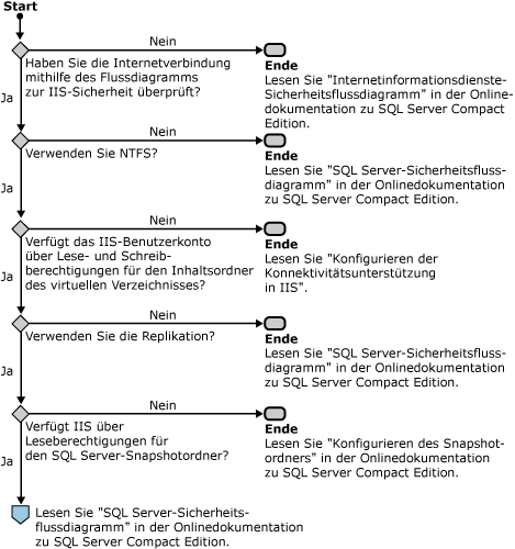 Flussdiagramm für die Windows-Sicherheit