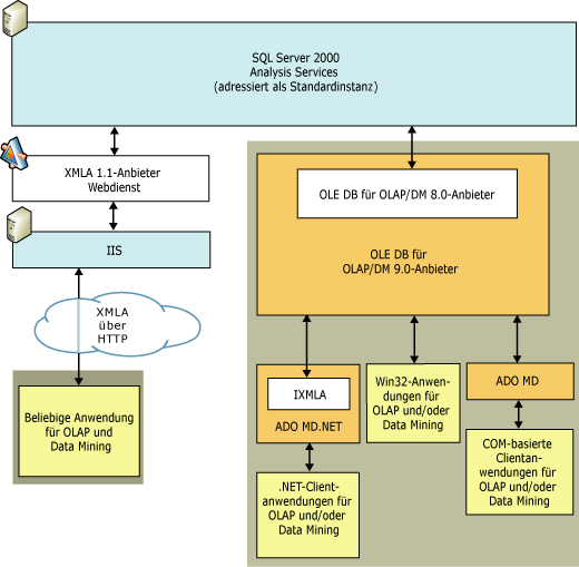 Logische Clientarchitektur für Analysis Services