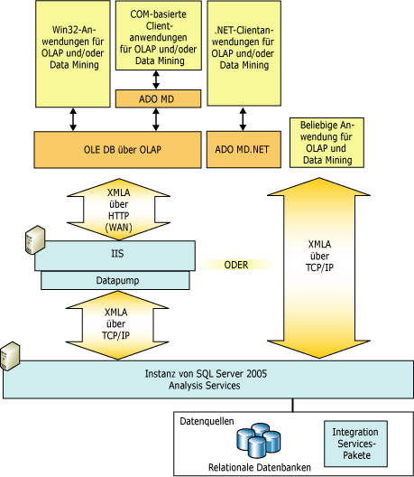 Logische Clientarchitektur für Analysis Services