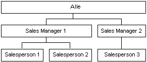 Gross Sales Volume-Dimension mit drei Ebenen