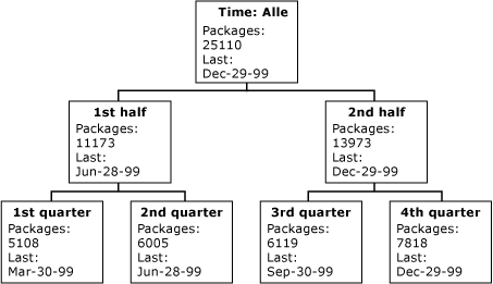 Diagramm mit Measures auf der Zeitdimension