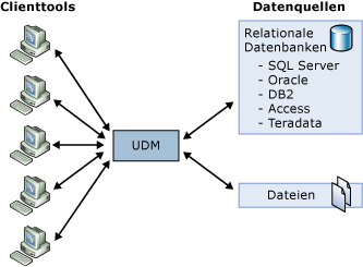 Clients greifen auf alle Datenquellen über ein einziges UDM zu