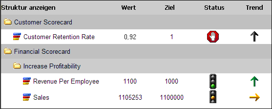 Anzeigen von KPIs in einem UDM