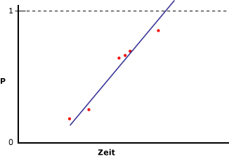 Schlecht modellierte Daten mit linearer Regression