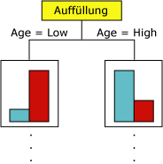 Entscheidungsstrukturknoten