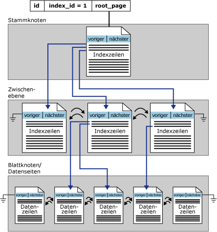 Ebenen eines gruppierten Indexes