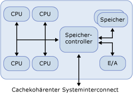 NUMA-Knoten mit 4 Prozessoren