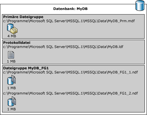 Logische und physikalische Dateinamen einer Datenbank