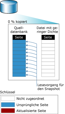 Lesevorgang vor dem Kopieren der ersten Seite in den Snapshot