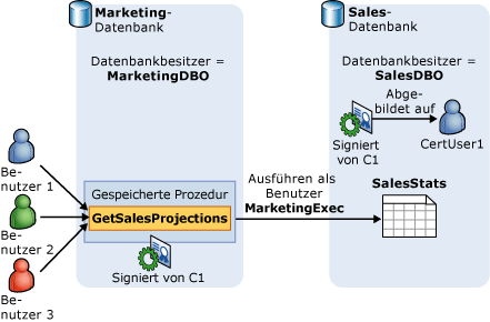 Zertifikat zum Einschränken des Datenbankzugriffs