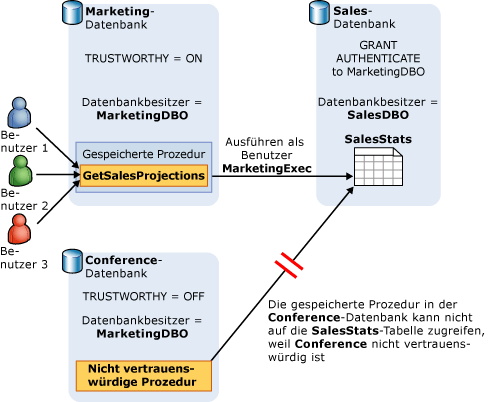 Steuern von Datenbankzugriff auf externe Ressourcen