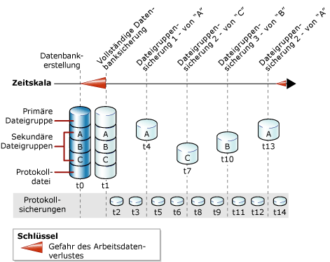 Strategie, die Datenbank-, Datei- und Protokollsicherungen kombiniert