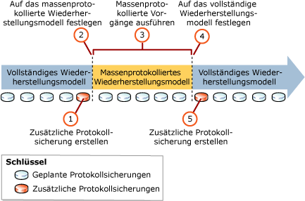 Empfohlener Prozess für das Verwenden der massenprotokollierten Wiederherstellung