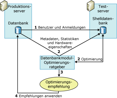 Datenbankmodul-Optimierungsratgeber: Testserververwendung