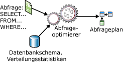 Abfrageoptimierung einer SELECT-Anweisung