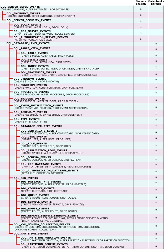 DDL-Ereignisgruppen zur Verwendung mit DDL-Triggern