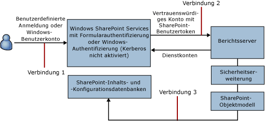 Verbindungsdiagramm für vertrauenswürdige Verbindung