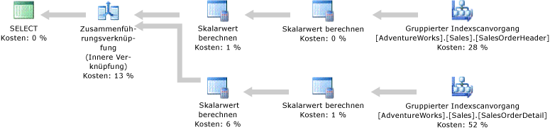 Ausführungsplan mit Clustered Index Scan-Operatoren