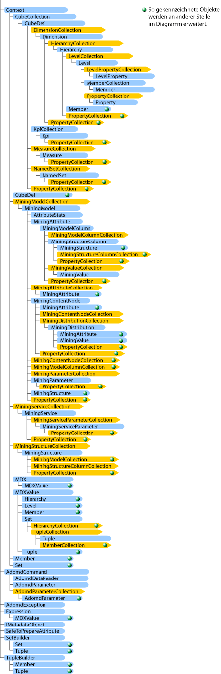 Zeigt die Objektbeziehungen im ADOMD.NET-Server