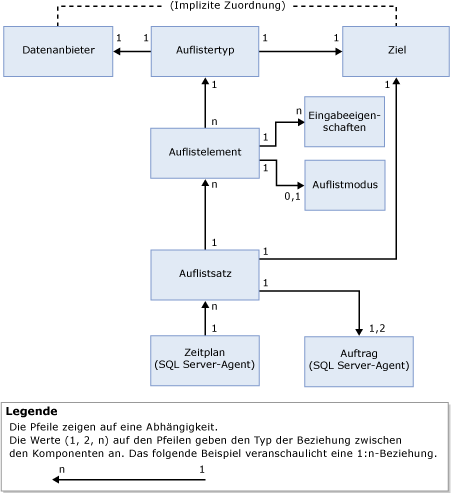 Funktionale Abhängigkeiten des Datensammlers