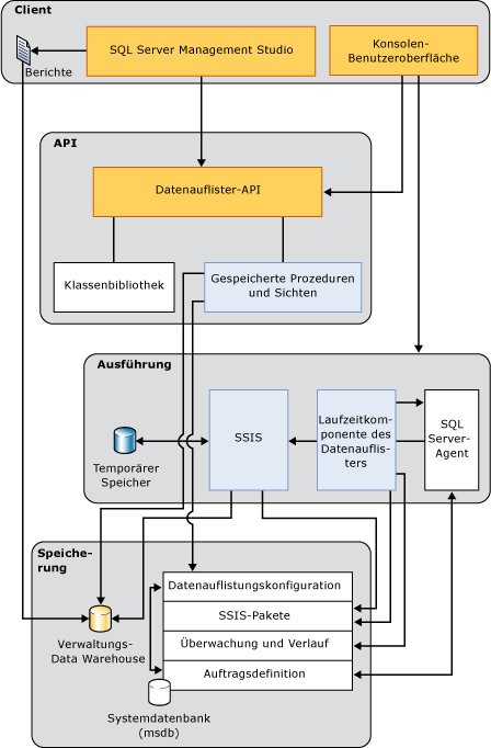 Datensammlerarchitektur