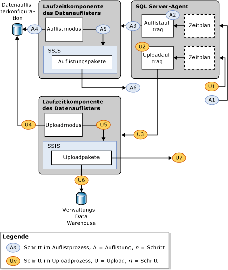 Verarbeitung von Auflistung und Upload