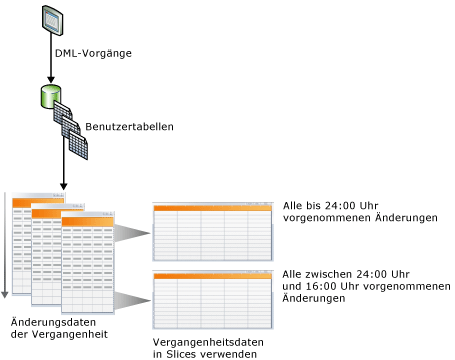 Konzeptdarstellung von Change Data Capture