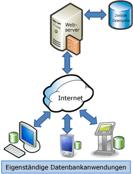 Synchronisierungsdienste-Offlineszenario