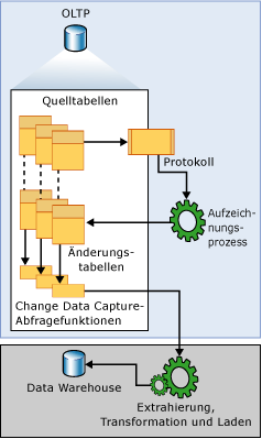 Change Data Capture-Datenfluss