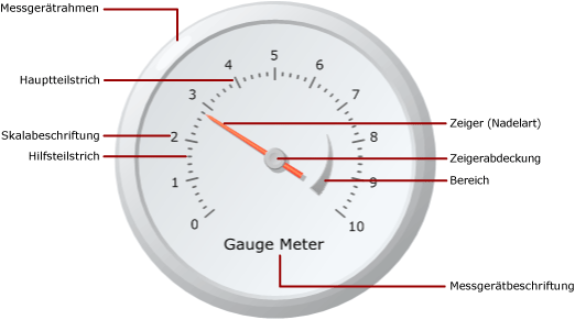 Diagramm der Maßstabelemente