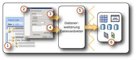 Abrufen von Daten aus externen Datenquellen