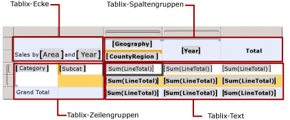 Zonen des Tablix-Datenbereichs