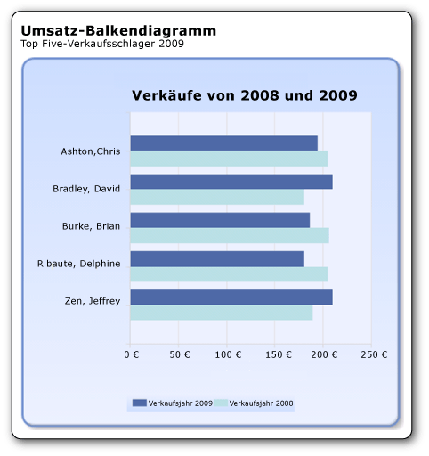 Balkendiagramm mit den Verkäufen 2008 und 2009