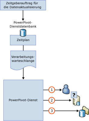 Sequenzdiagramm für die Datenaktualisierung