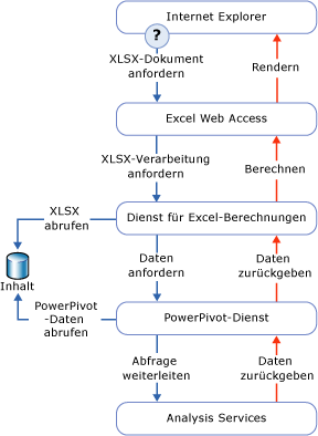 Diagramm der Datenverarbeitungsanforderung