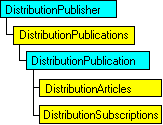 SQL-DMO-Objektmodell, das das aktuelle Objekt anzeigt